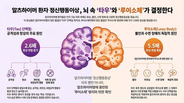 알츠하이머병 환자 '망상·불안', 뇌에 단백질 쌓일수록 위험↑